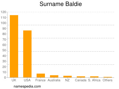 Surname Baldie