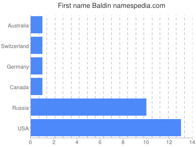 Given name Baldin