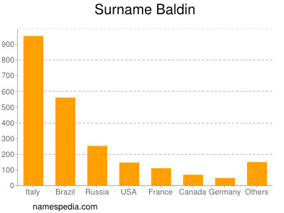 Surname Baldin