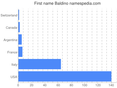 Given name Baldino
