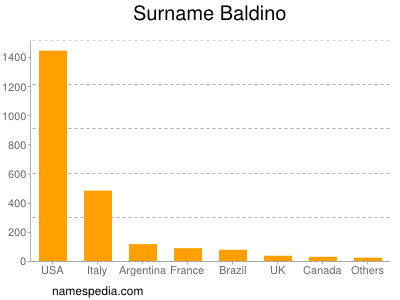 Surname Baldino
