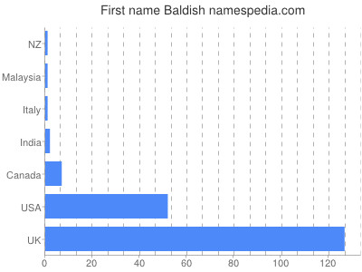 Given name Baldish