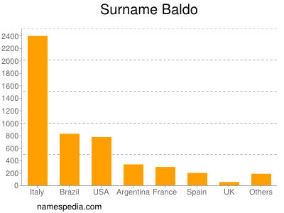 Surname Baldo