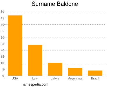Surname Baldone