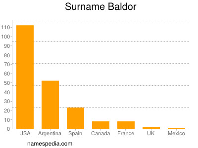 Surname Baldor