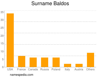 Surname Baldos