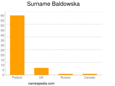 Surname Baldowska