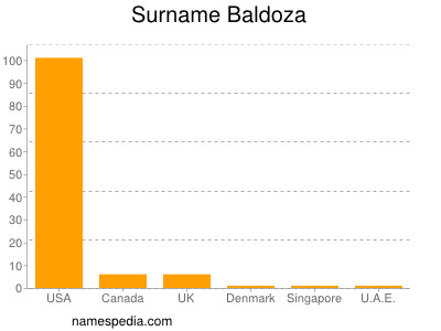 Surname Baldoza