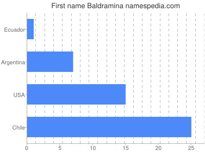 Given name Baldramina