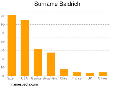 Surname Baldrich