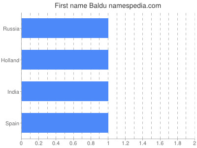 Given name Baldu
