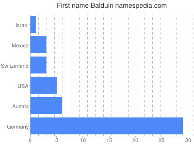 Given name Balduin