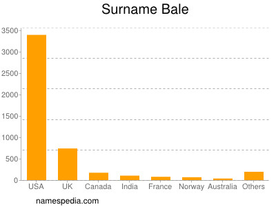 Surname Bale