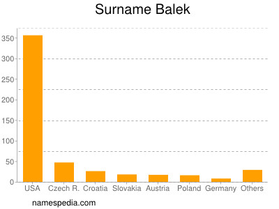 Surname Balek