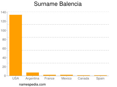 Surname Balencia
