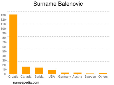 Surname Balenovic
