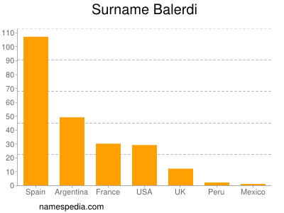 Surname Balerdi