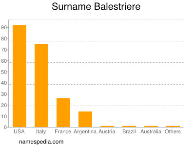 Surname Balestriere