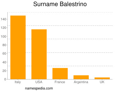 Surname Balestrino
