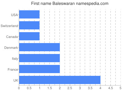 Given name Baleswaran