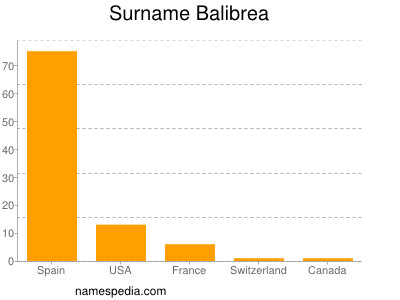 Surname Balibrea