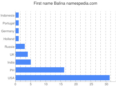 Given name Balina