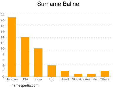 Surname Baline