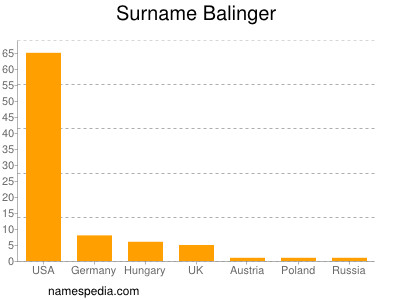 Surname Balinger