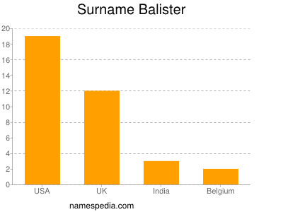 Surname Balister