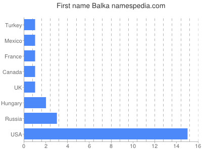 Given name Balka
