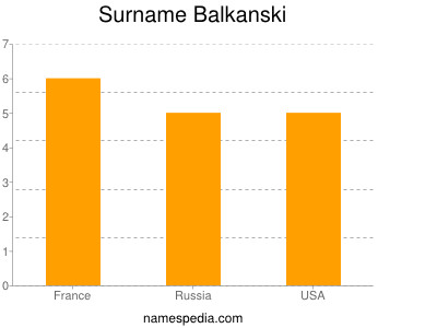 Surname Balkanski