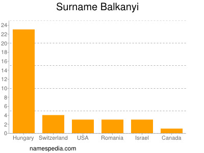 Surname Balkanyi