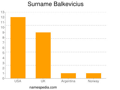Surname Balkevicius