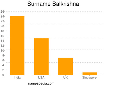 Surname Balkrishna