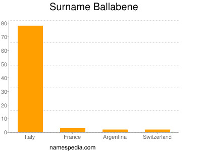 Surname Ballabene