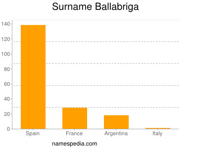 Surname Ballabriga