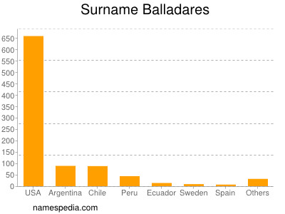 Surname Balladares