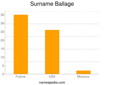 Surname Ballage