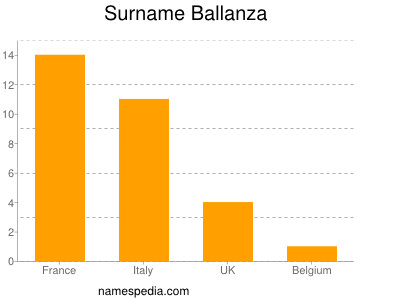 Surname Ballanza