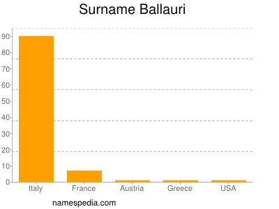 Surname Ballauri