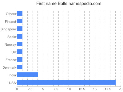Given name Balle