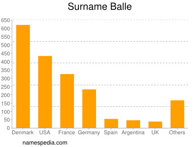 Surname Balle