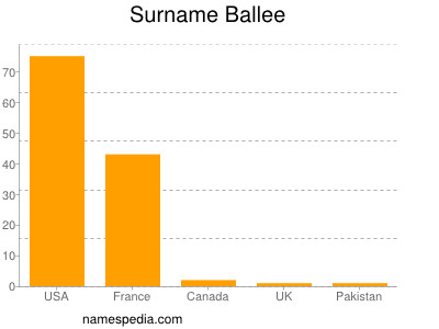 Surname Ballee