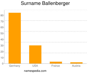 Surname Ballenberger