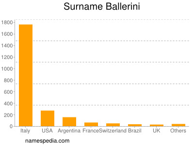 Surname Ballerini