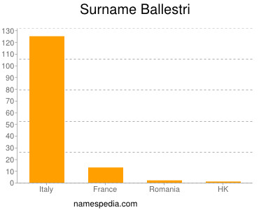 Surname Ballestri