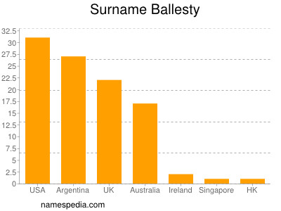 Surname Ballesty