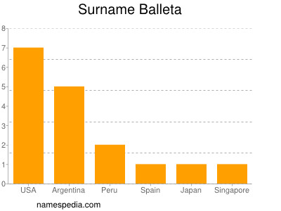 Surname Balleta