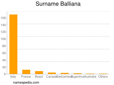 Surname Balliana