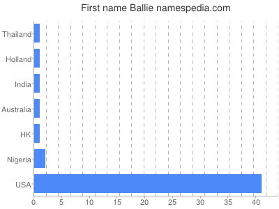 Given name Ballie